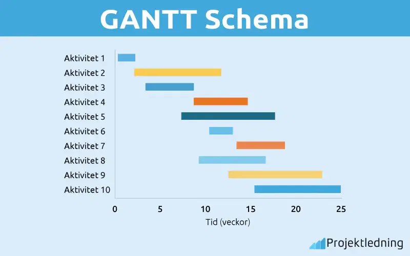 GANTT Schema