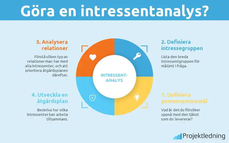 Göra en intressentanalys