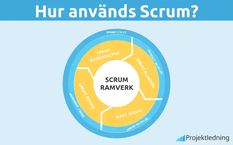 Hur används scrum