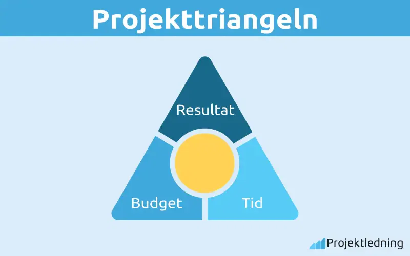 Projekttriangeln