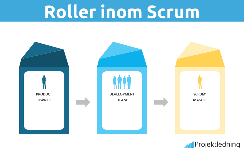 Roller inom Scrum