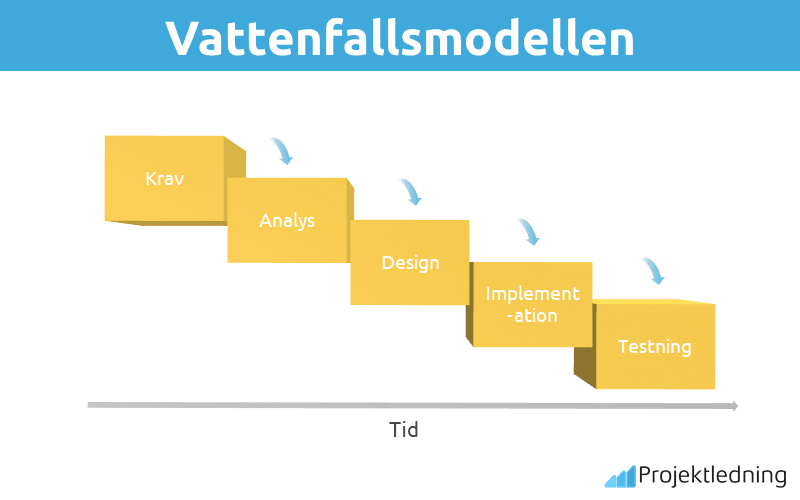 Vattenfallsmodellen