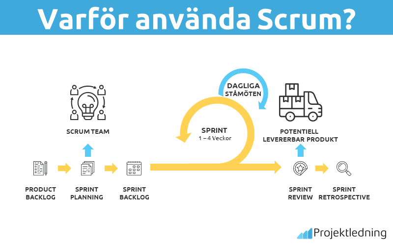 varför använda scrum
