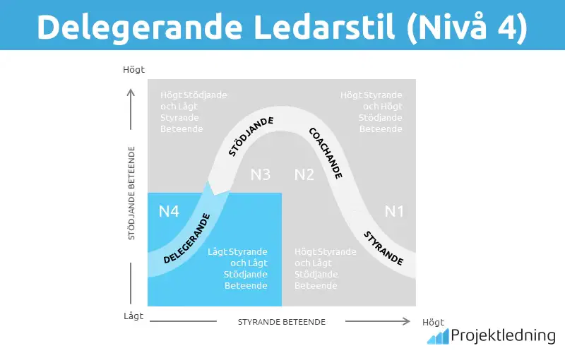 Delegerande Ledarstil (Nivå 4)