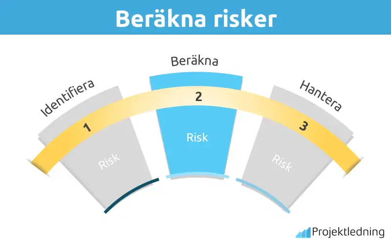 Beräkna risker