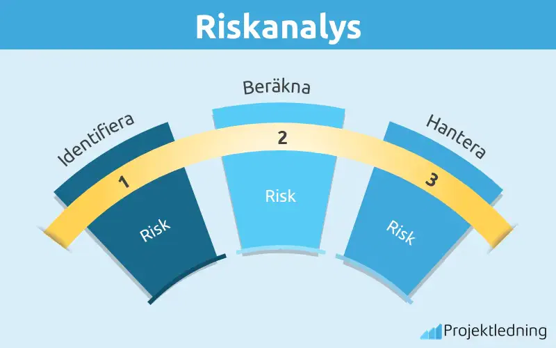Riskanalys