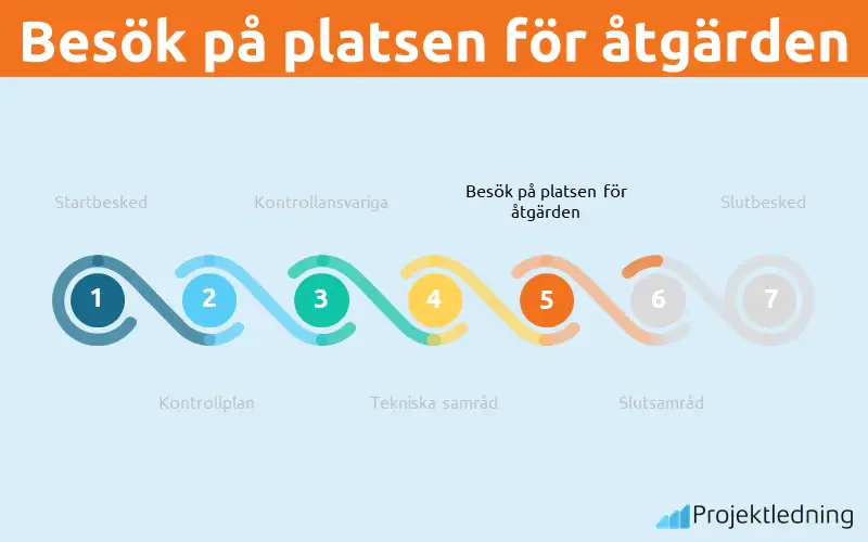 Besök på platsen för åtgärden
