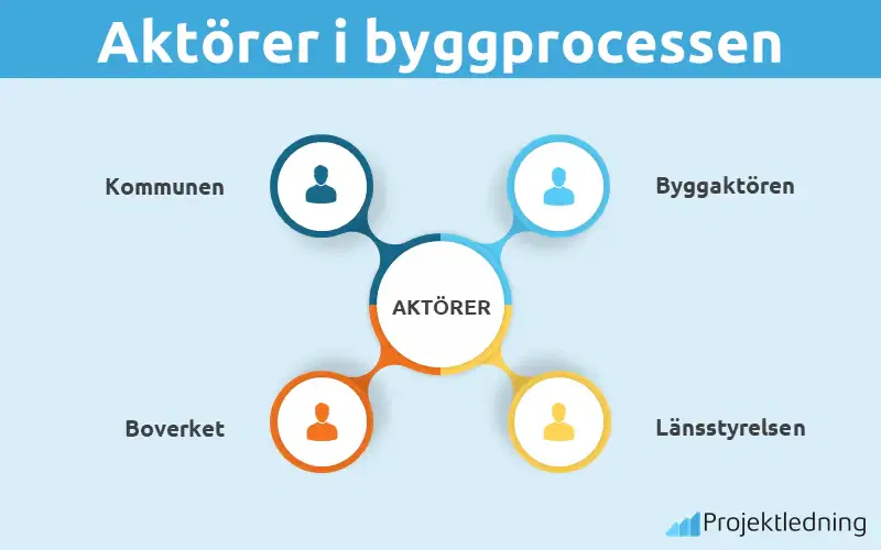 Vilka aktörer är delaktiga i byggprocessen