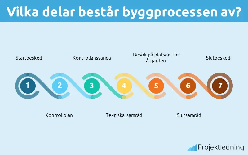 Vilka delar består byggprocessen av