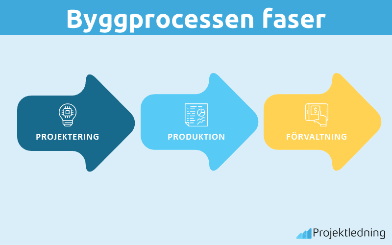 byggprocessen faser
