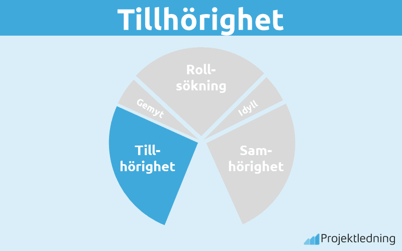 Tillhörighet