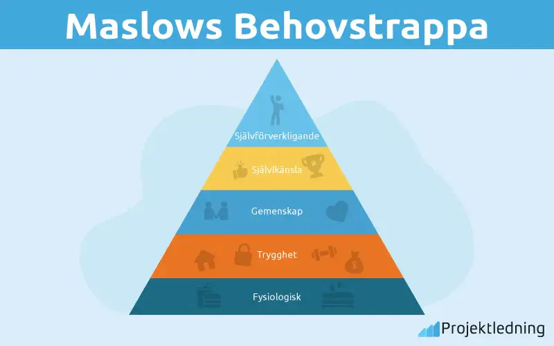 Maslows Behovstrappa