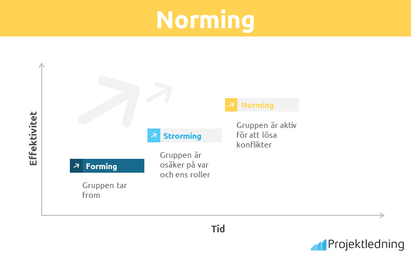 Norming