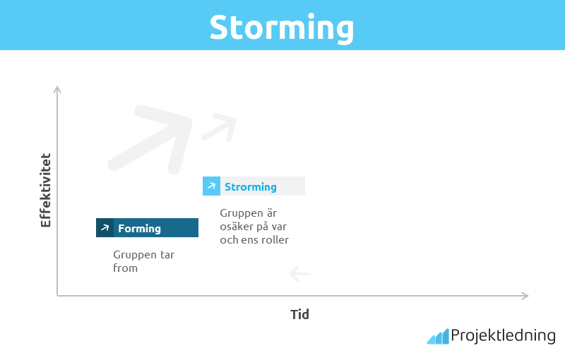 Storming
