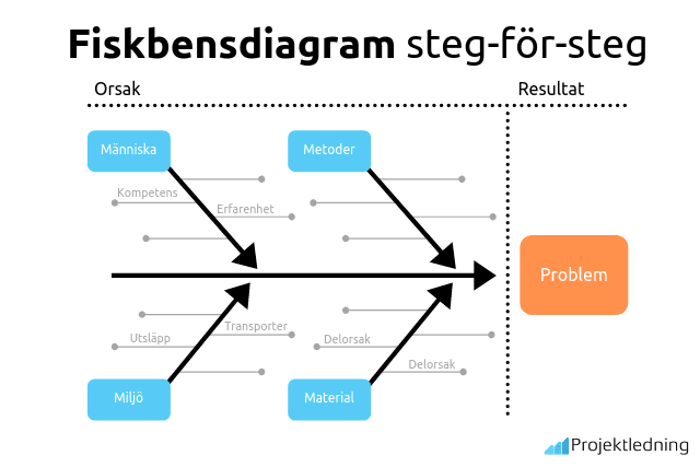 Fiskbensdiagram exempel orsak verkan