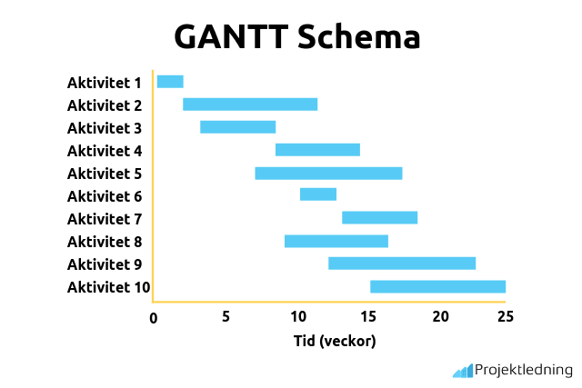 Gantt schema