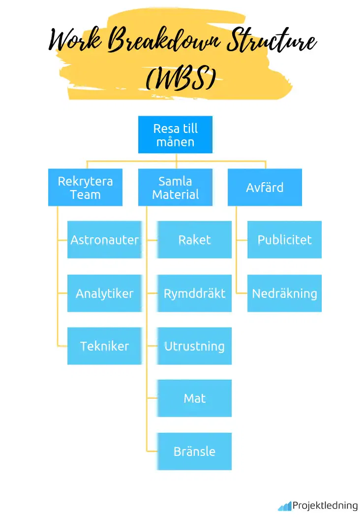 Work Breakdown Structure