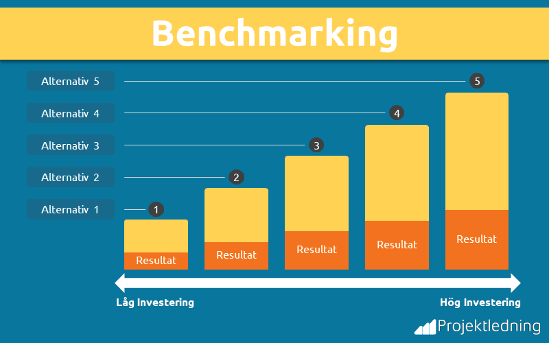 Benchmarking alternativ