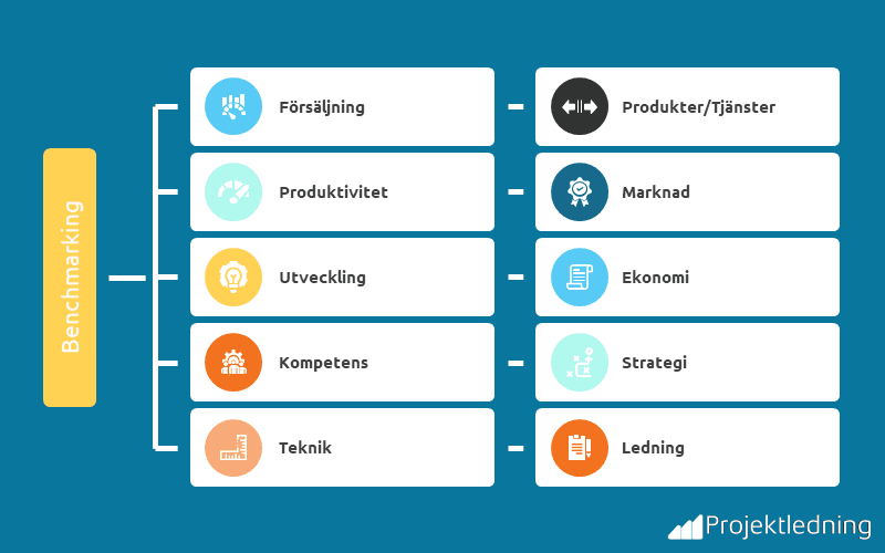 Benchmarking områden