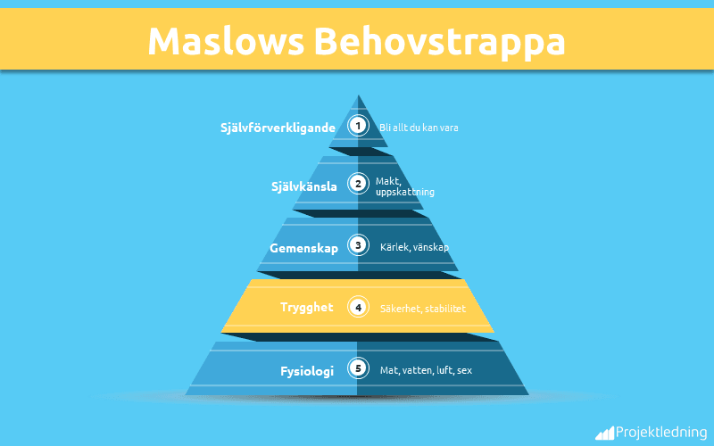 Maslows Belovstrappa Trygghet