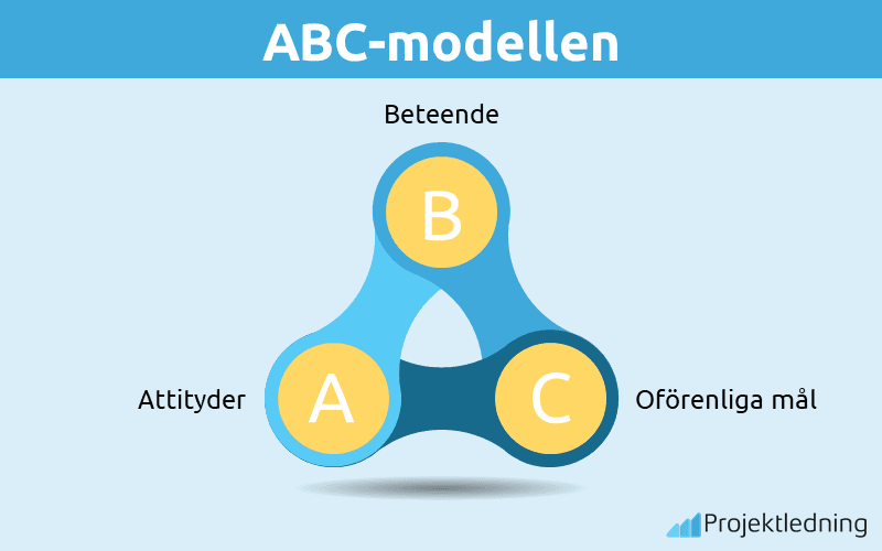 ABC-modellen analys