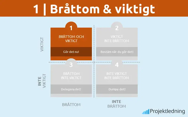 Eisenhower Matris Bråttom och viktigt