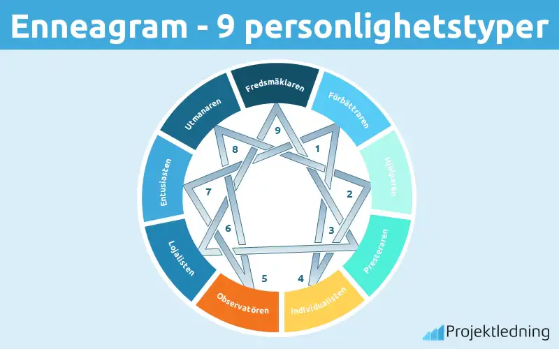 Enneagram 9 personlighetstyper