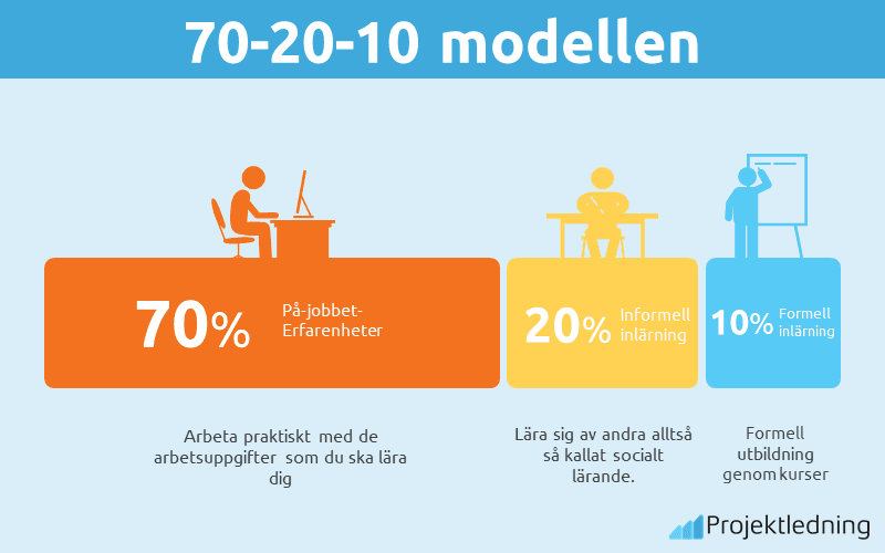 70-20-10 modellen