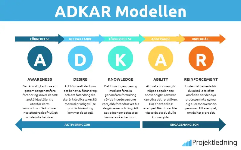 ADKAR modellen