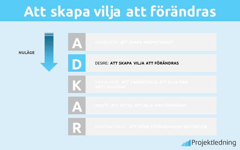 D – Att skapa vilja att förändras