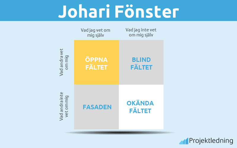 Johari Fönster