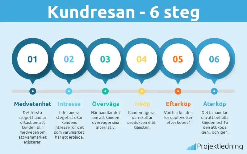 Kundresan 6 steg
