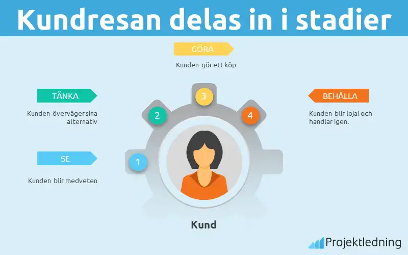Kundresan delas in i stadier