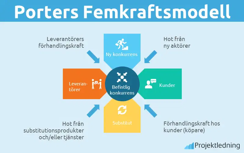 Porters Femkraftsmodell
