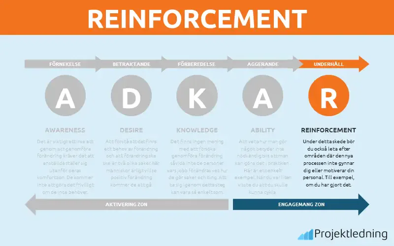 R = Reinforcement – Förstärkning – förankring och uppföljning