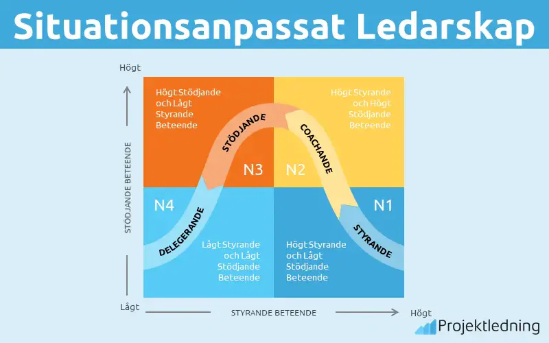 Situationsanpassat Ledarskap
