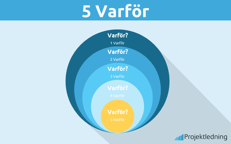 5 Varför