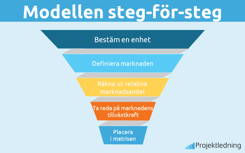 BCG modellen steg för steg