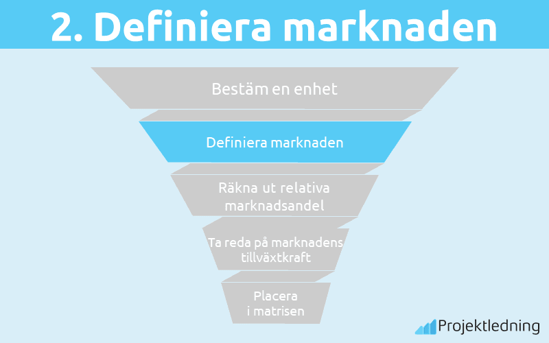 Definiera marknaden