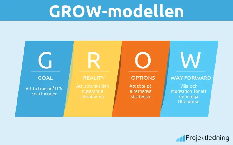GROW-modellen