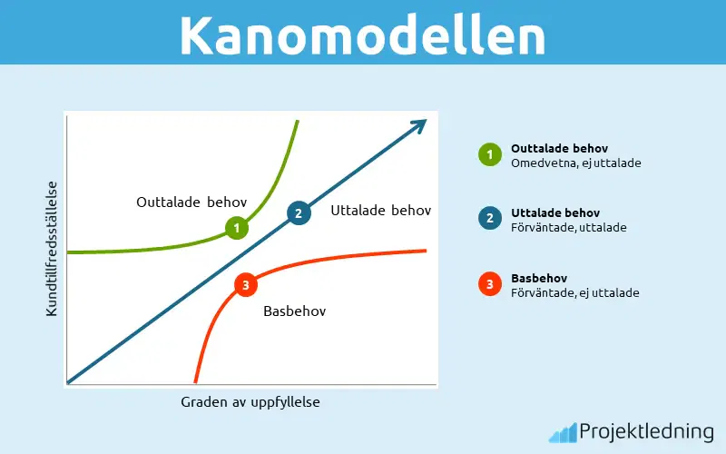 Kanomodellen