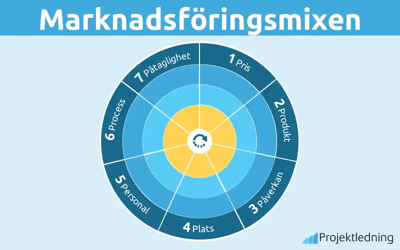 Marknadsföringsmixen