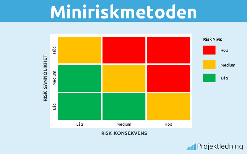 Miniriskmetoden