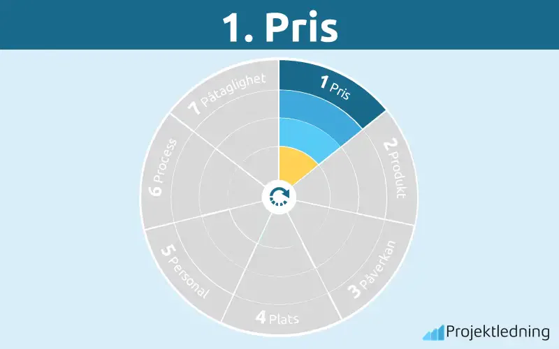 Pris marknadsmixen
