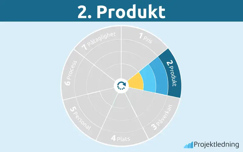 Produkt marknadsföringsmixen