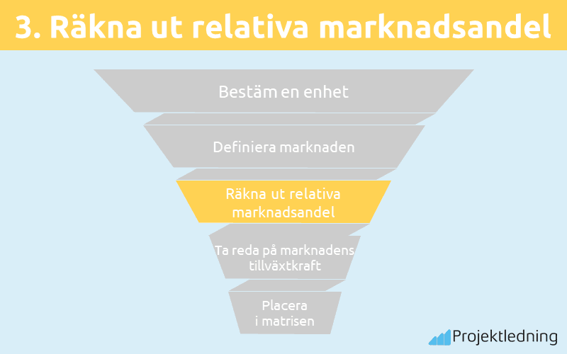 Räkna ut relativa marknadsandel