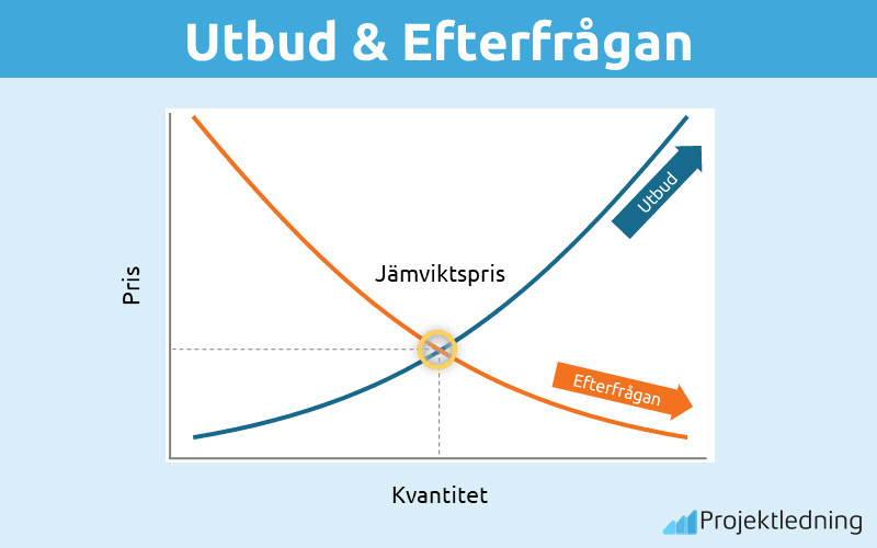 Utbud och Efterfrågan