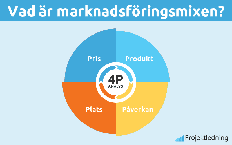 Vad är Marknadsföringsmixen
