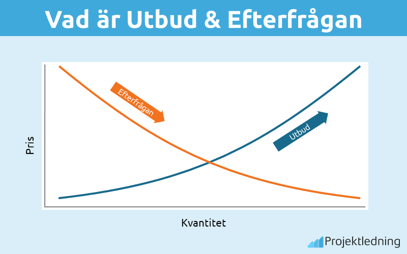 Vad är Utbud och Efterfrågan
