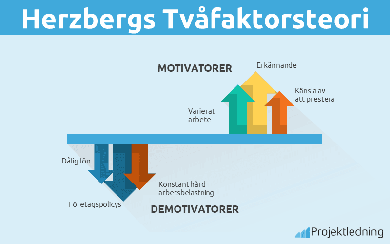 Hertzbergs tvåfaktorsteori